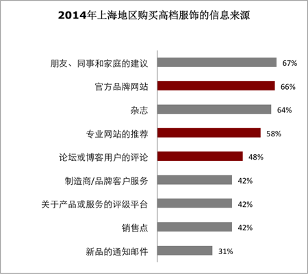 中国奢侈品消费人群的线上购物行为分析-1